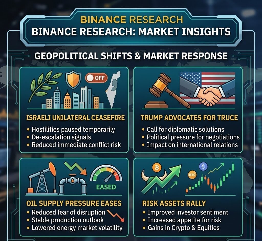 Israeli Unilateral Ceasefire, Trump Advocates for Truce, Oil Supply Pressure Eases, Risk Assets Rally