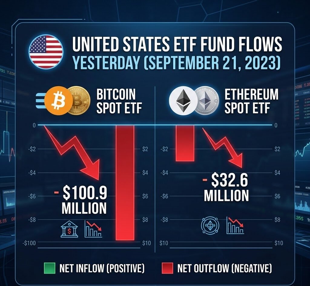 Yesterday, the United States saw a net outflow of $100.9 million from the Bitcoin spot ETF and a net outflow of $32.6 million from the Ethereum ETF.