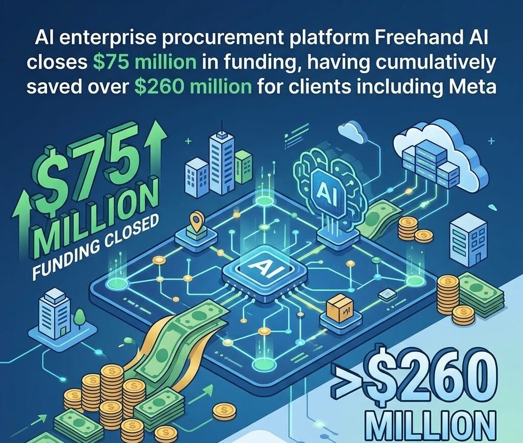 AI enterprise procurement platform Freehand AI closes $75 million in funding, having cumulatively saved over $260 million for clients including Meta.
